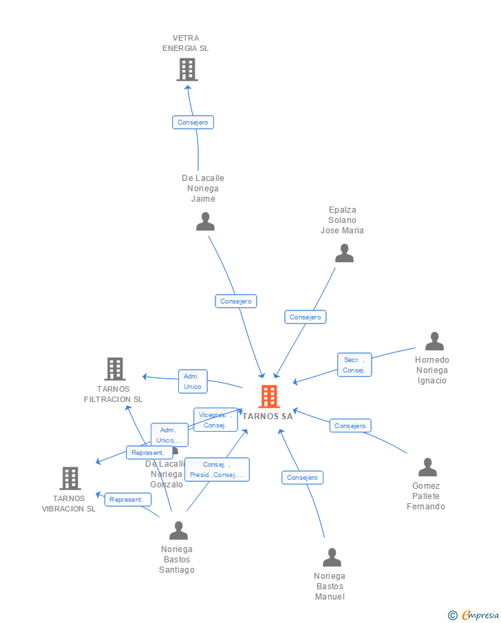Vinculaciones societarias de TARNOS SA