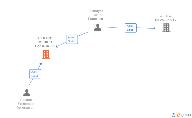 Vinculaciones societarias de CENTRO MEDICO EZKABA SL