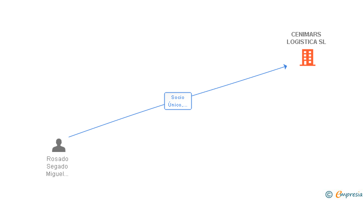 Vinculaciones societarias de CENIMARS LOGISTICA SL