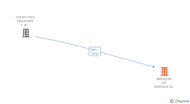 Vinculaciones societarias de MIRADOR DE BORNOS SL