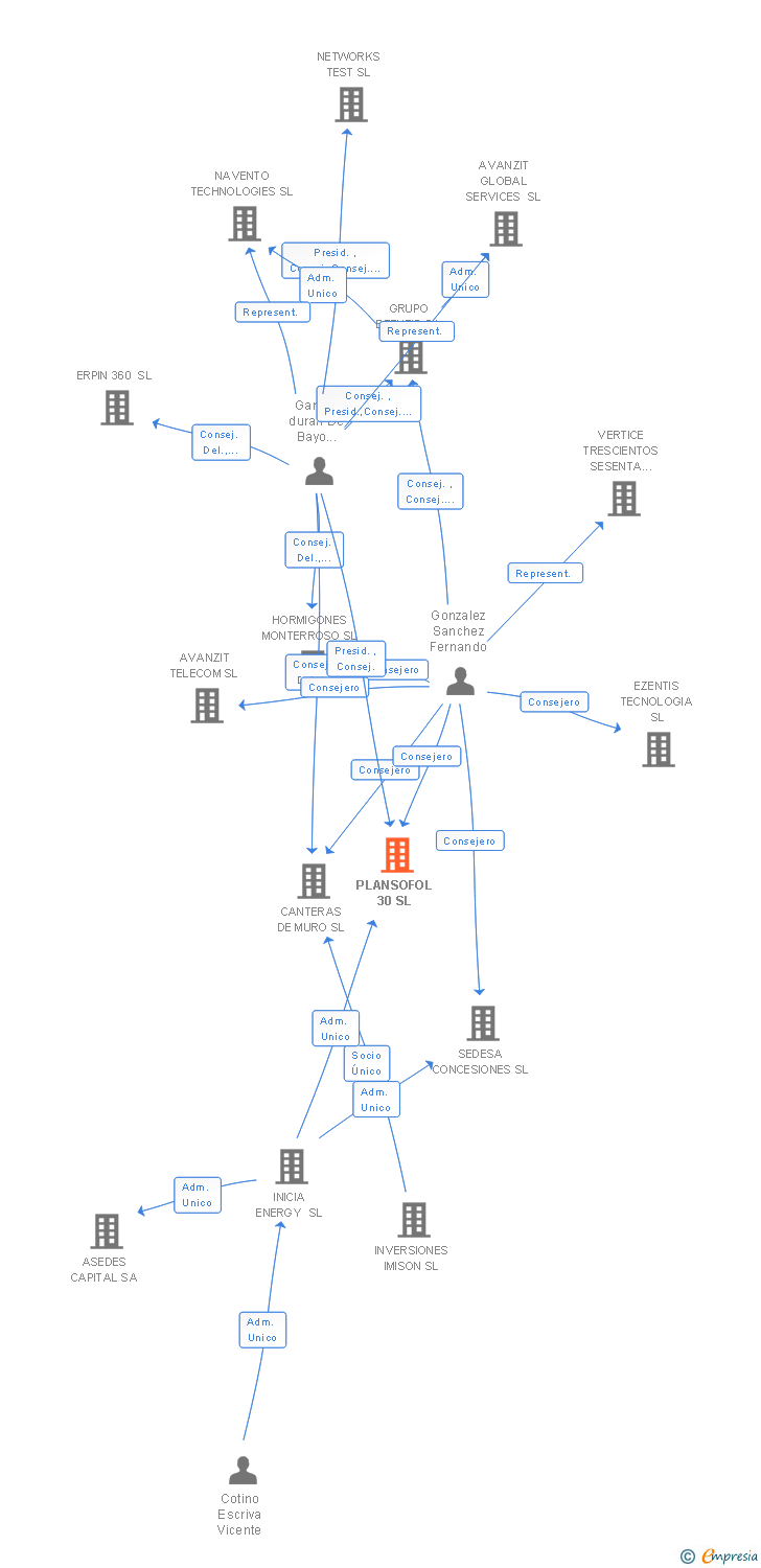 Vinculaciones societarias de PLANSOFOL 30 SL