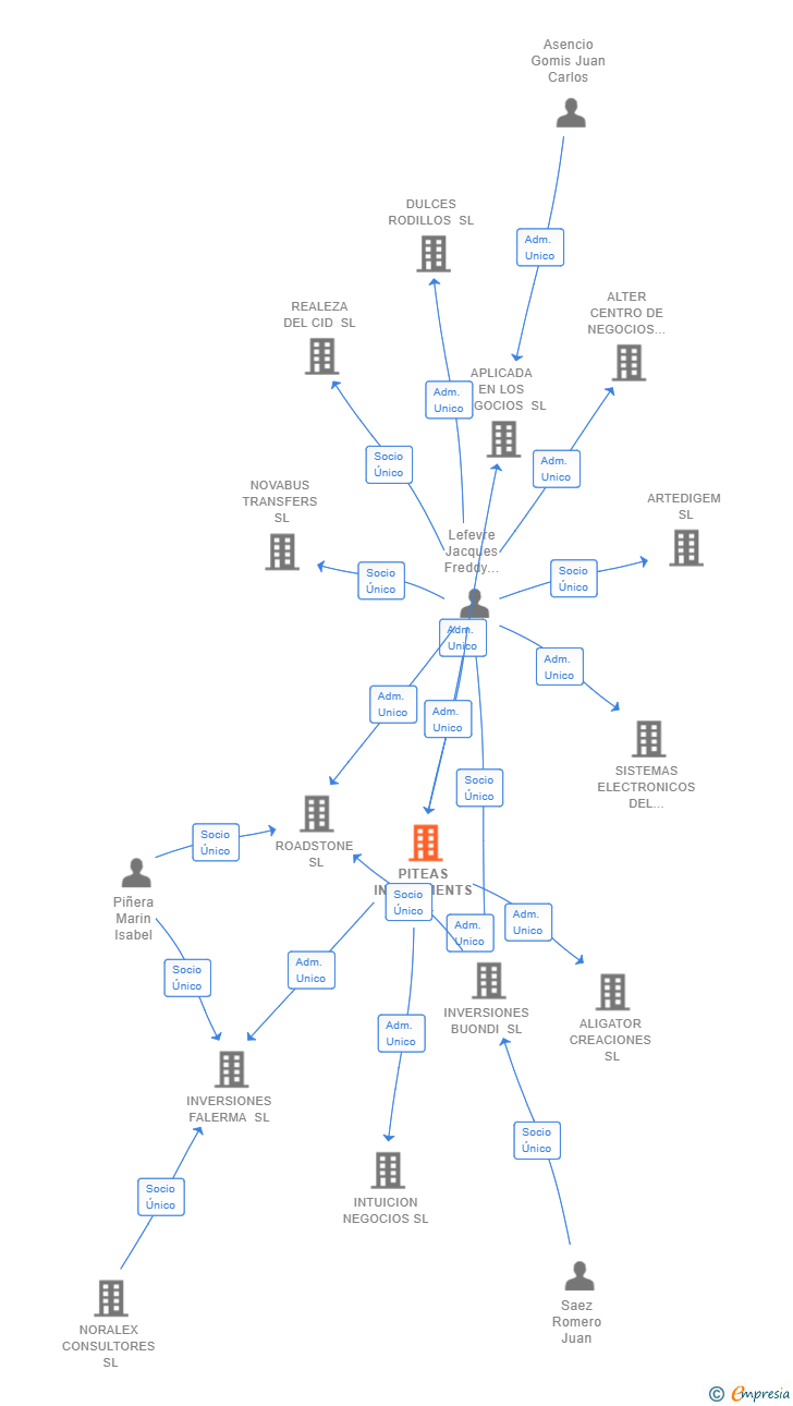 Vinculaciones societarias de PITEAS INVESTMENTS SL