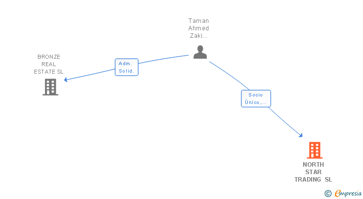 Vinculaciones societarias de NORTH STAR TRADING SL