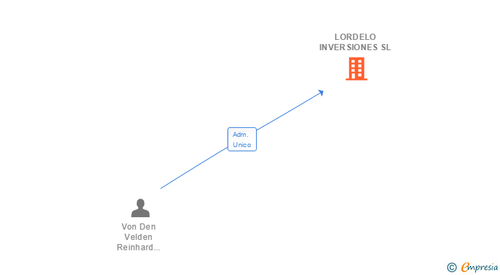 Vinculaciones societarias de LORDELO INVERSIONES SL