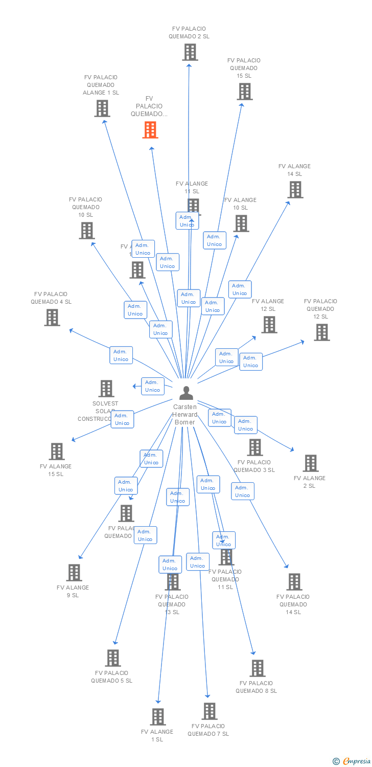 Vinculaciones societarias de FV PALACIO QUEMADO 6 SL