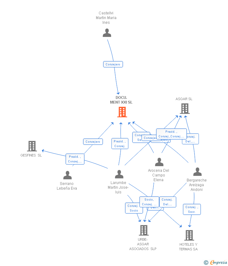 Vinculaciones societarias de DOCU.MENT XXI SL