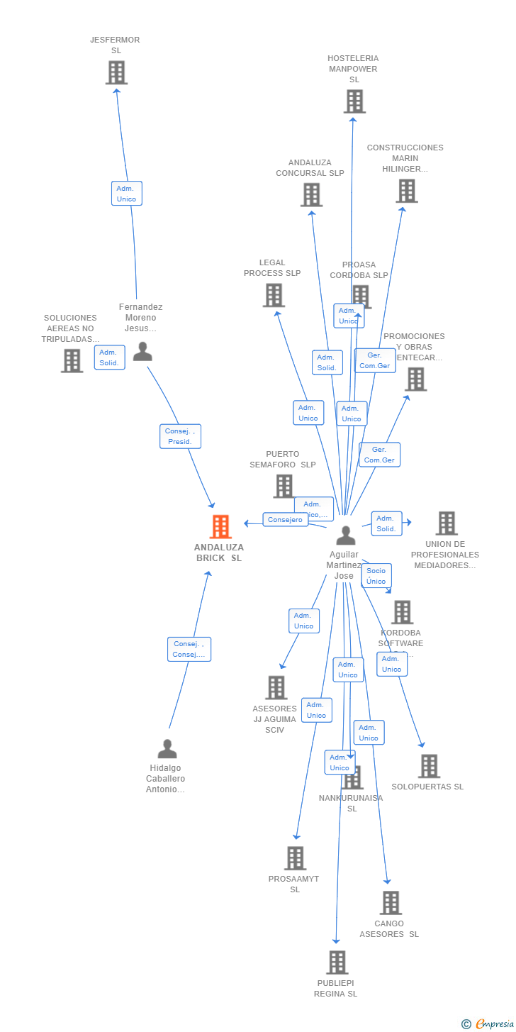 Vinculaciones societarias de ANDALUZA BRICK SL