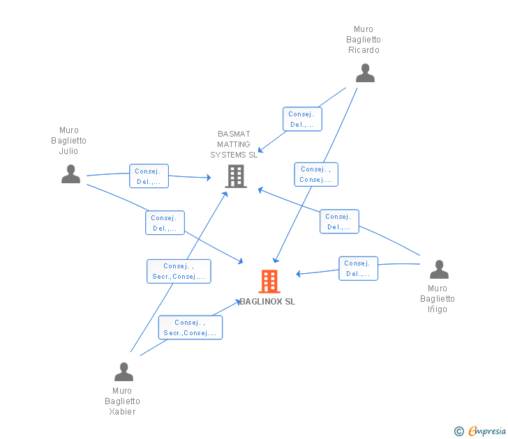 Vinculaciones societarias de BAGLINOX SL
