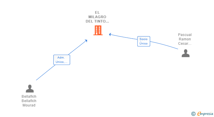 Vinculaciones societarias de EL MILAGRO DEL TINTO 2012 SL