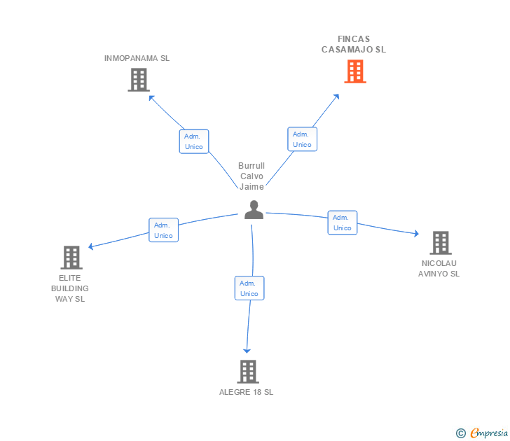 Vinculaciones societarias de FINCAS CASAMAJO SL