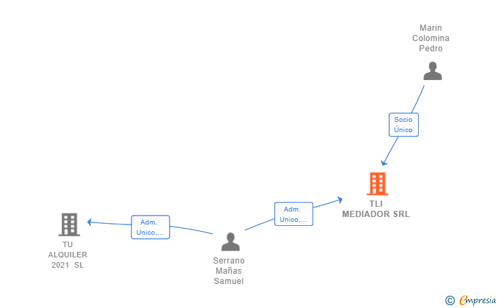 Vinculaciones societarias de TLI MEDIADOR SRL