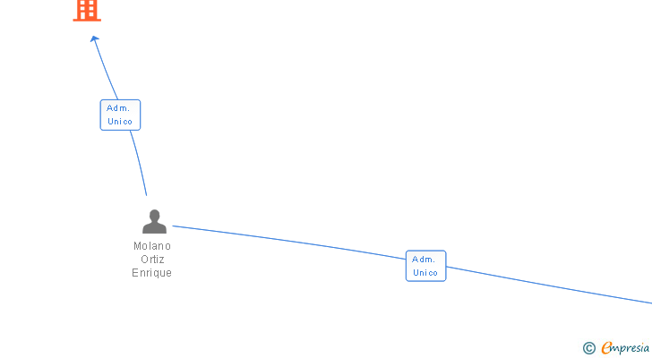 Vinculaciones societarias de VISEUM MANAGEMENT SL