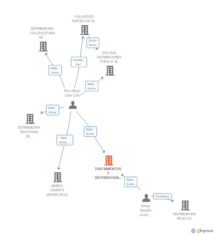 Vinculaciones societarias de TRATAMIENTOS Y DISTRIBUCION DE PUBLICACIONES CASTELLANAS SA