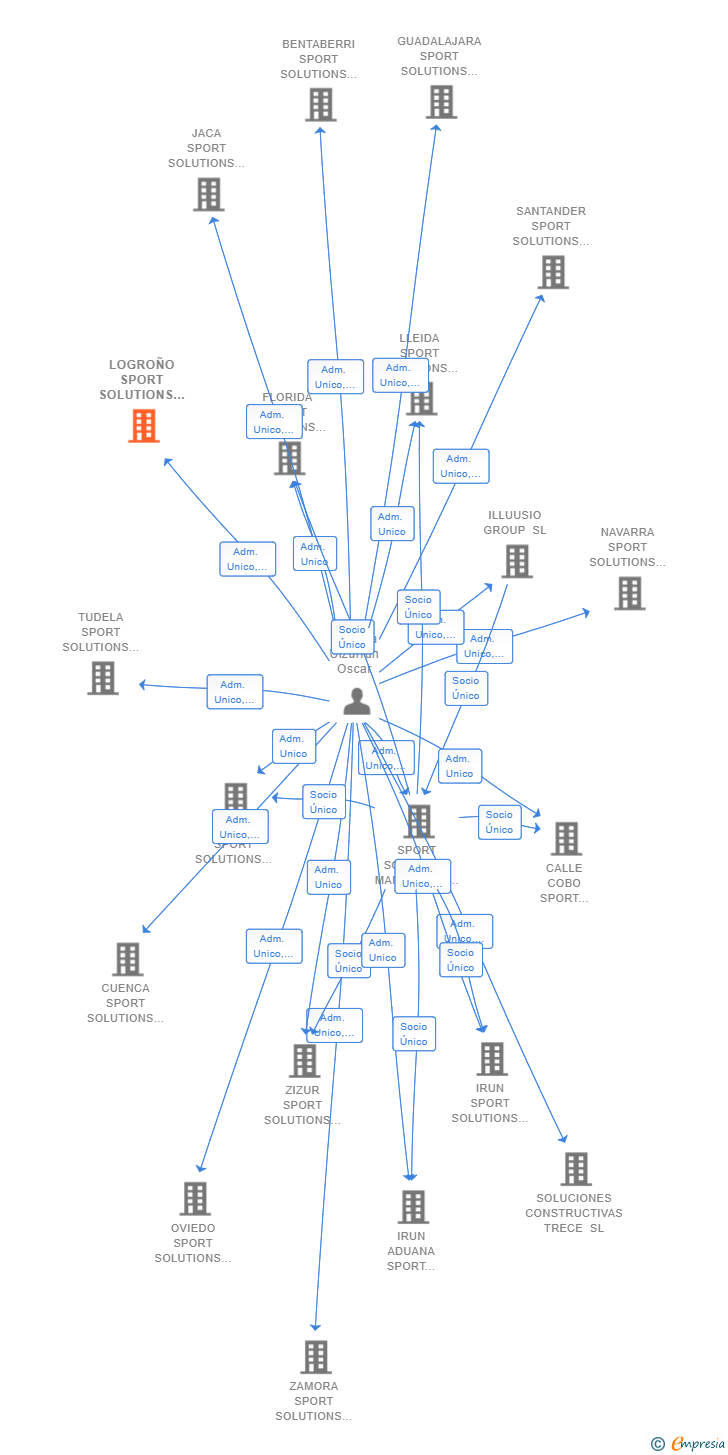 Vinculaciones societarias de LOGROÑO SPORT SOLUTIONS SL