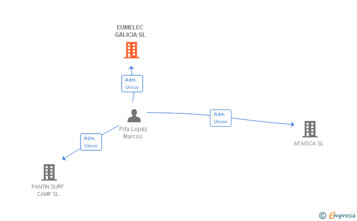 Vinculaciones societarias de EUMELEC GALICIA SL