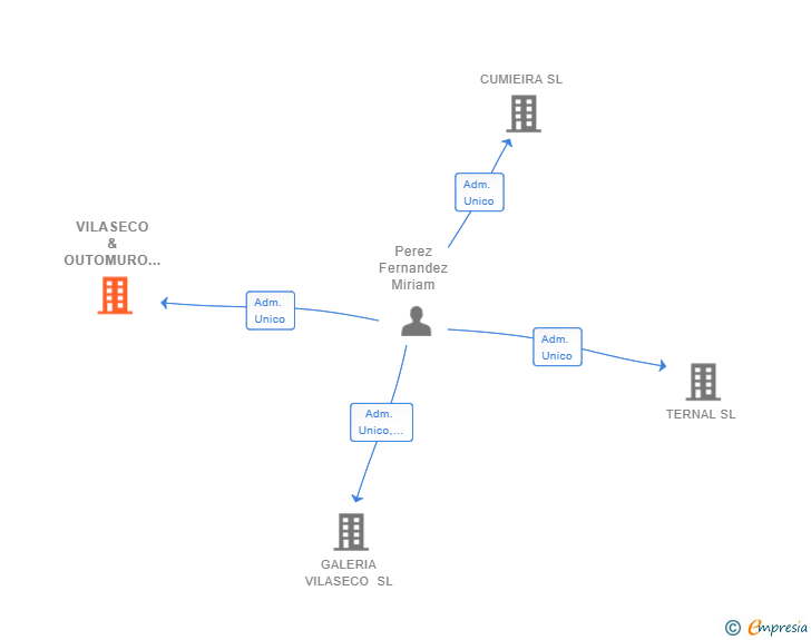 Vinculaciones societarias de VILASECO & OUTOMURO SL