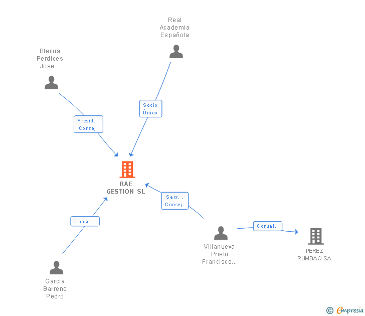 Vinculaciones societarias de RAE GESTION SL