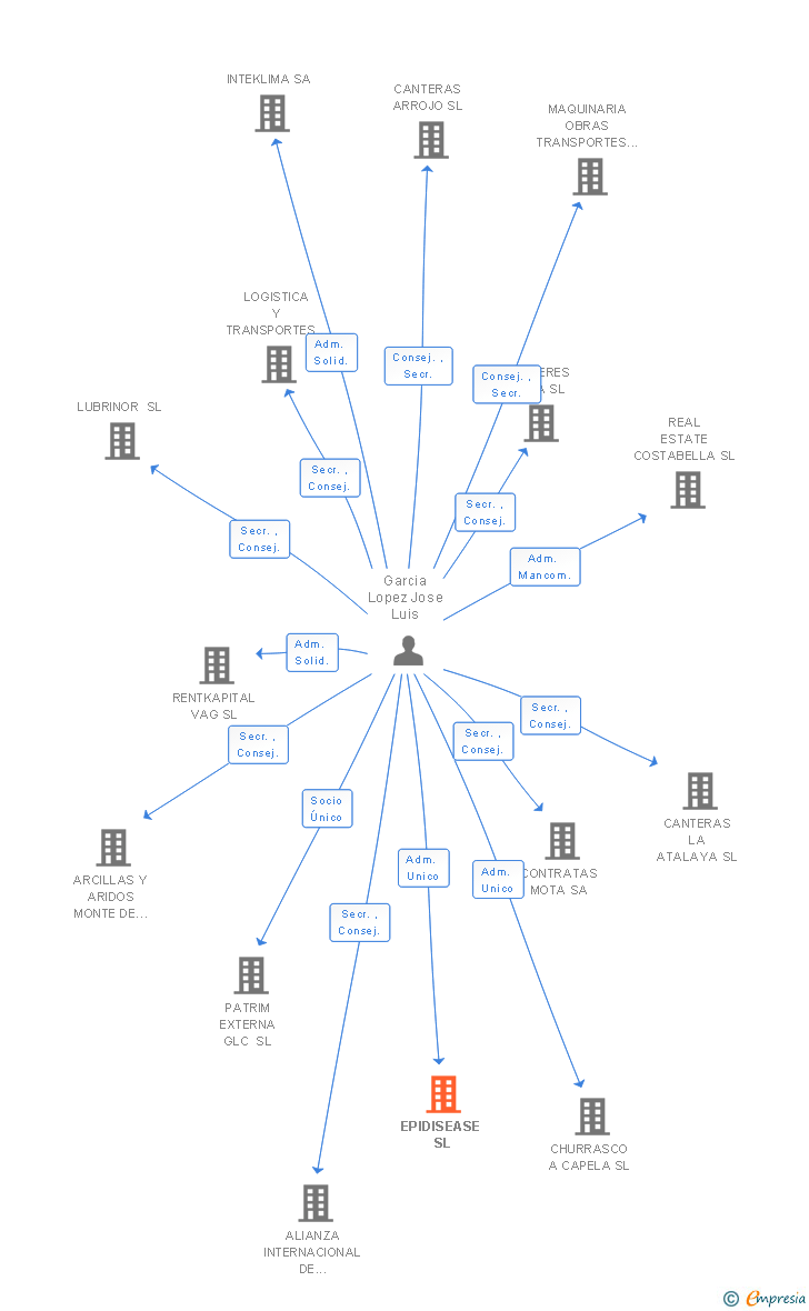 Vinculaciones societarias de EPIDISEASE SL