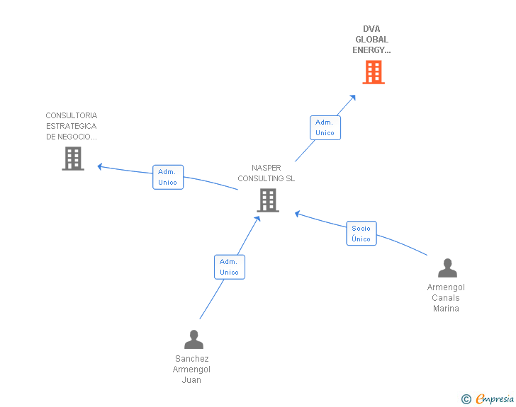 Vinculaciones societarias de DVA GLOBAL ENERGY SERVICES SL