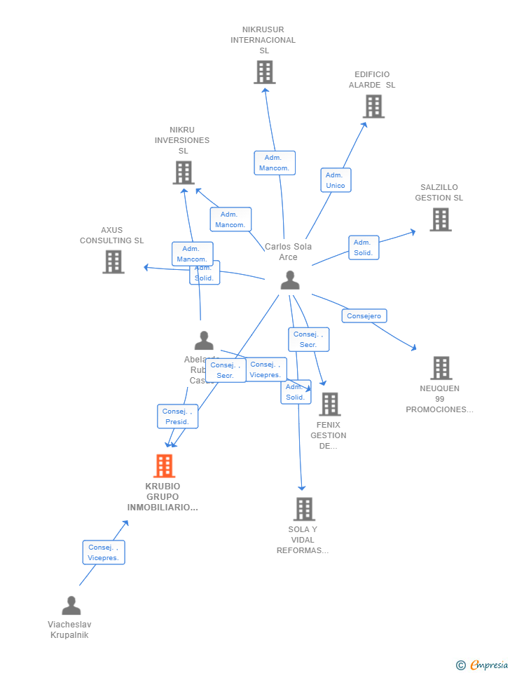 Vinculaciones societarias de KRUBIO GRUPO INMOBILIARIO SL