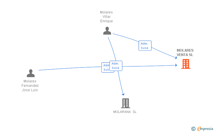 Vinculaciones societarias de MOLARES VENTA SL