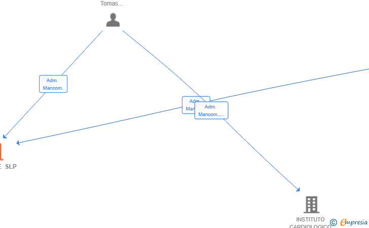 Vinculaciones societarias de MINDSITE SLP