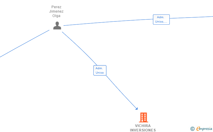 Vinculaciones societarias de VICHIRA INVERSIONES SL
