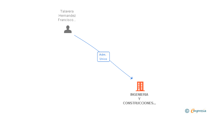 Vinculaciones societarias de INGENIERIA Y CONSTRUCCIONES TALAVERA SL