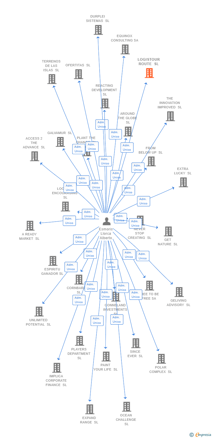 Vinculaciones societarias de LOGISTOUR ROUTE SL