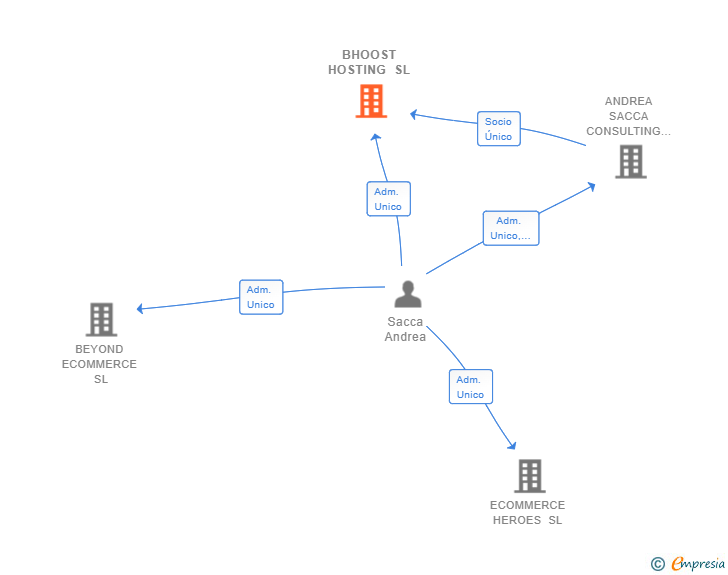 Vinculaciones societarias de BHOOST HOSTING SL