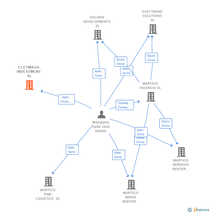 Vinculaciones societarias de CLEYMAGA INVESTMENT SL