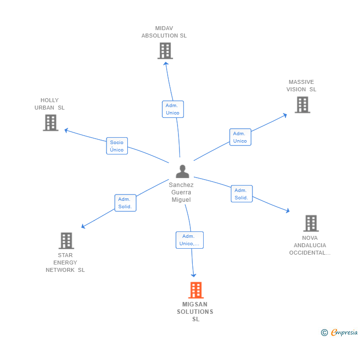 Vinculaciones societarias de MIGSAN SOLUTIONS SL