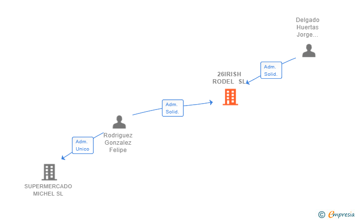 Vinculaciones societarias de 26IRISH RODEL SL