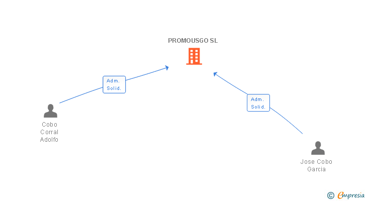 Vinculaciones societarias de PROMOUSGO SL