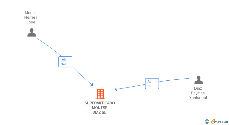 Vinculaciones societarias de SUPERMERCADO MONTSE DIAZ SL