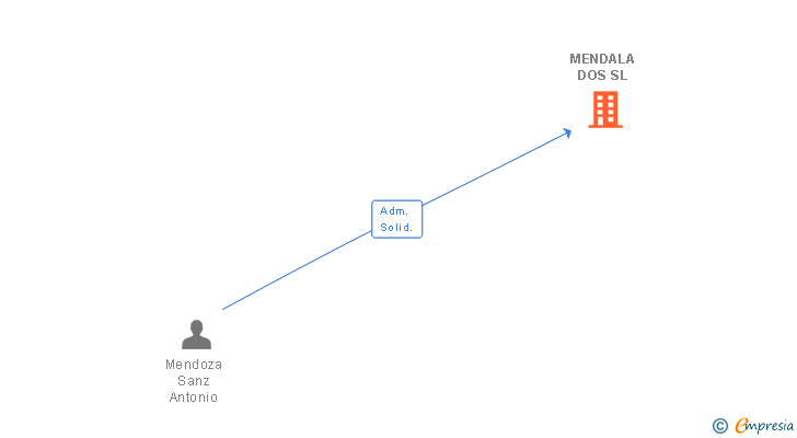 Vinculaciones societarias de MENDALA DOS SL