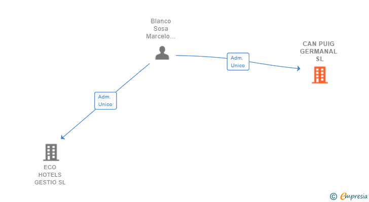 Vinculaciones societarias de CAN PUIG GERMANAL SL