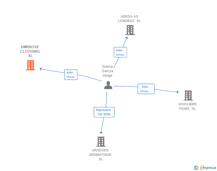 Vinculaciones societarias de SIMBIOSE CLOTHING SL (EXTINGUIDA)