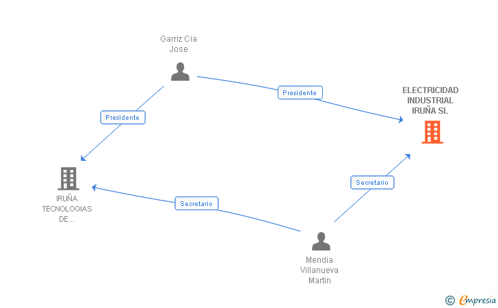 Vinculaciones societarias de ELECTRICIDAD INDUSTRIAL IRUÑA SL