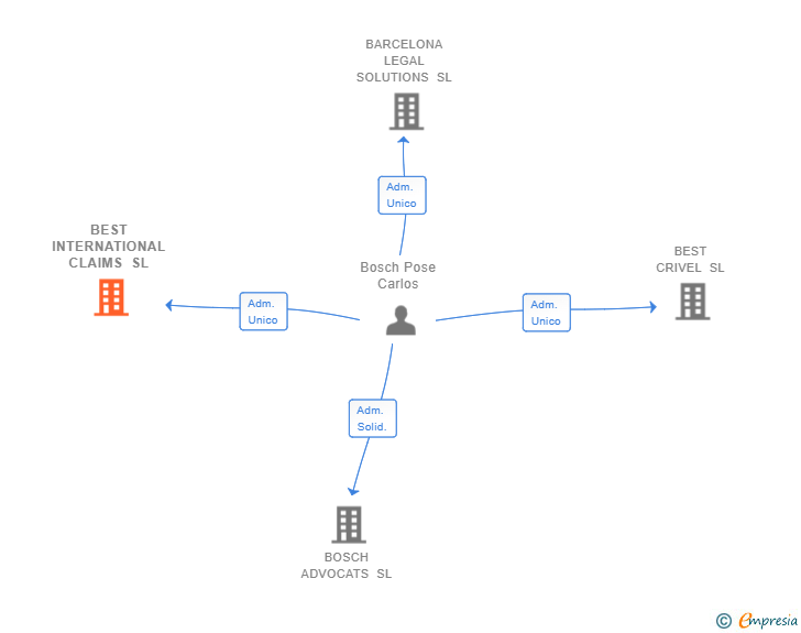 Vinculaciones societarias de BEST INTERNATIONAL CLAIMS SL