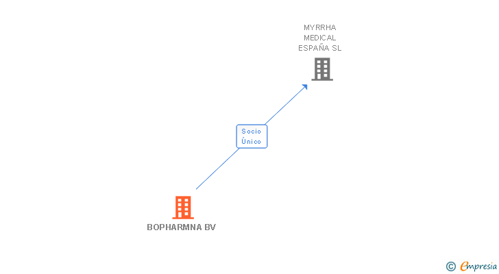 Vinculaciones societarias de BOPHARMNA BV