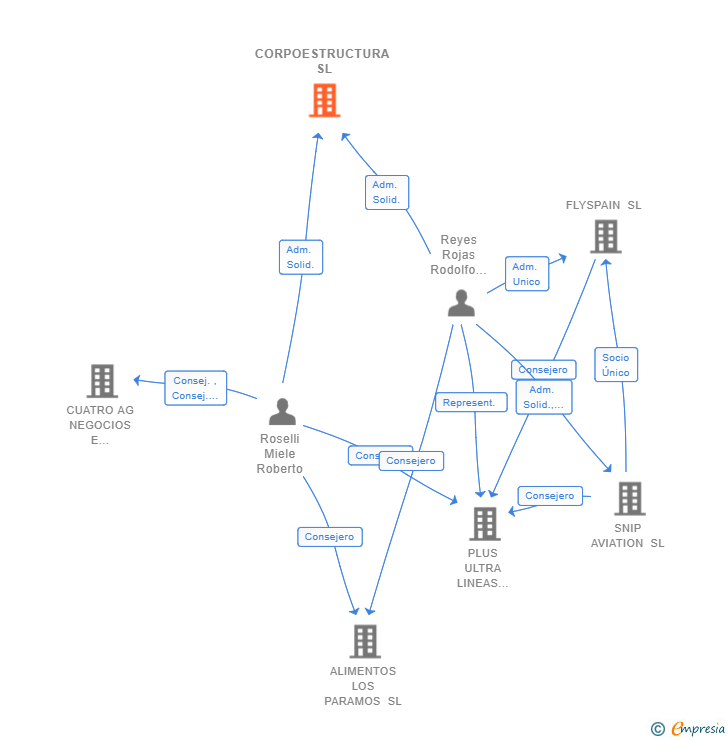 Vinculaciones societarias de CORPOESTRUCTURA SL