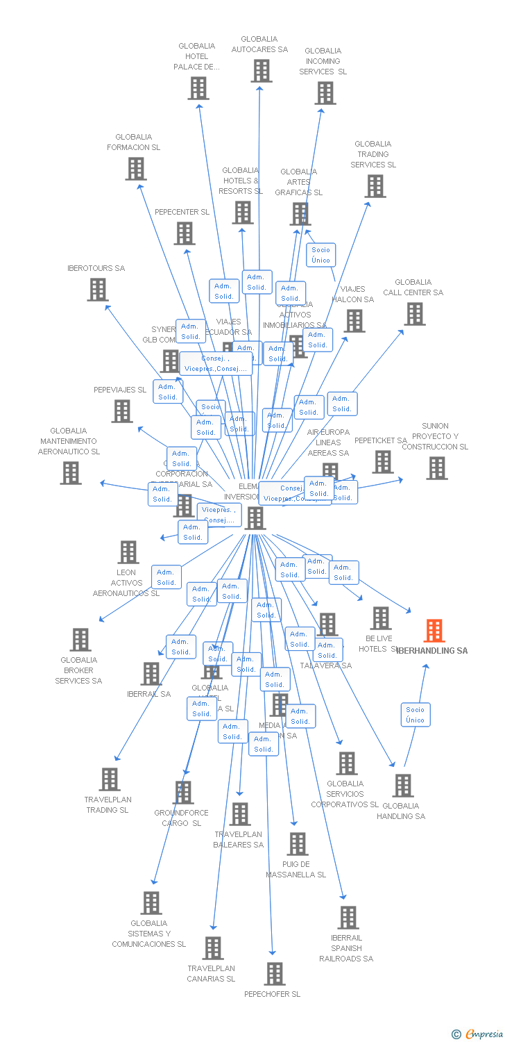 Vinculaciones societarias de IBERHANDLING SA