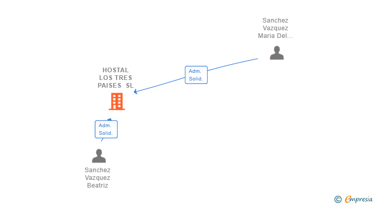 Vinculaciones societarias de HOSTAL LOS TRES PAISES SL