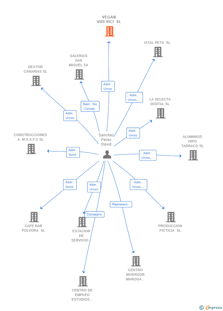 Vinculaciones societarias de VEGAN VIDI VICI SL