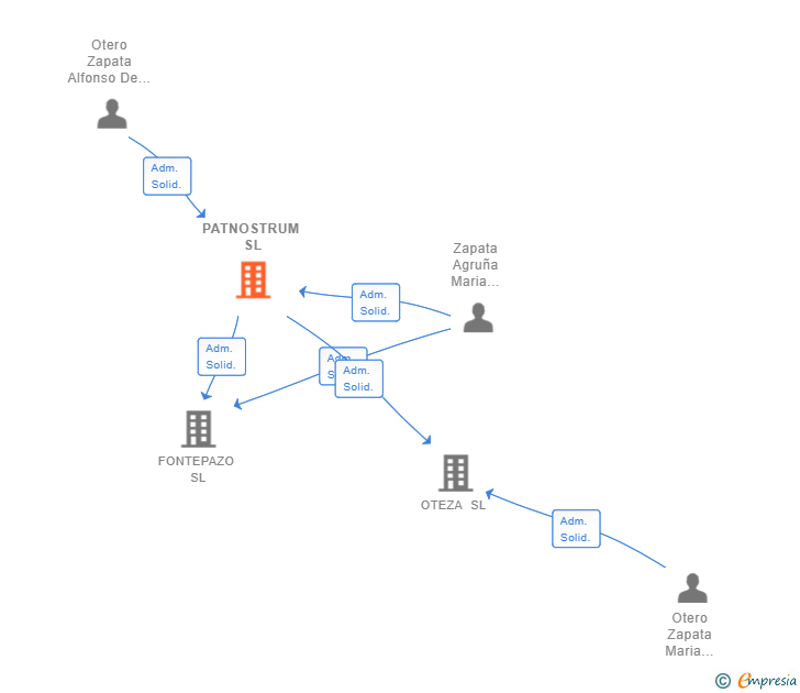 Vinculaciones societarias de PATNOSTRUM SL