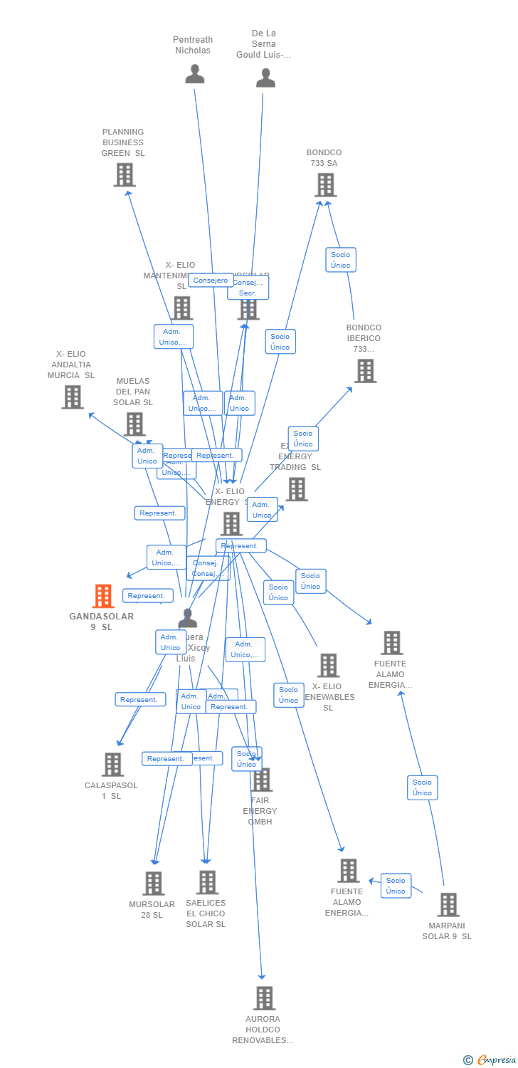 Vinculaciones societarias de GANDASOLAR 9 SL