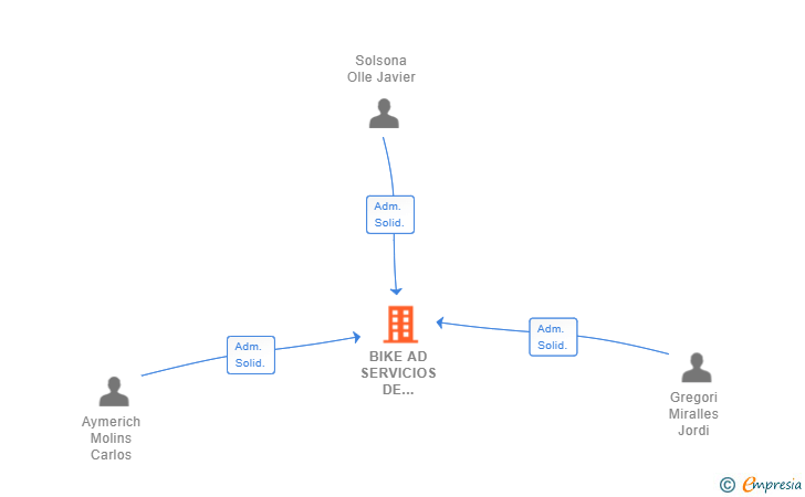 Vinculaciones societarias de BIKE AD SERVICIOS DE COMUNICACION Y DISTRIBUCION SL