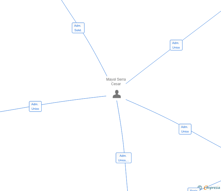 Vinculaciones societarias de EDIFICIO PARIS IBIZA SL