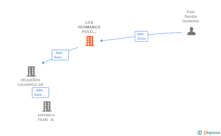 Vinculaciones societarias de LOS HERMANOS POLO FILMS SL